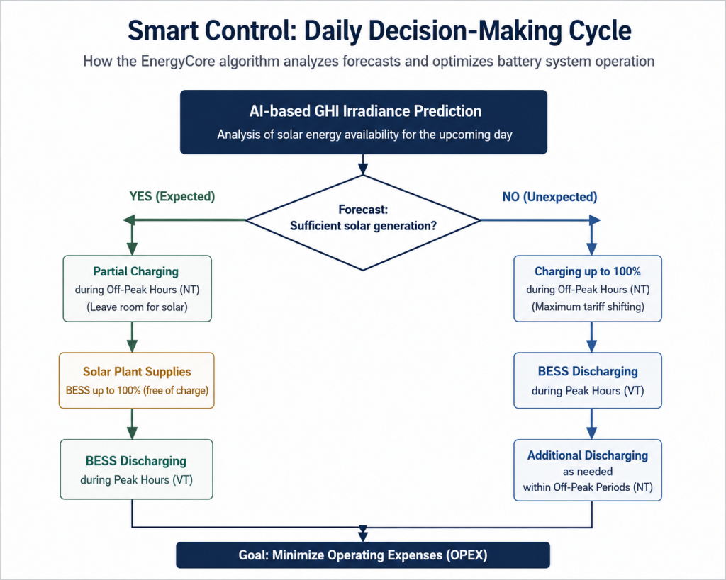 Energy management: Daily Decision-Making Cycle