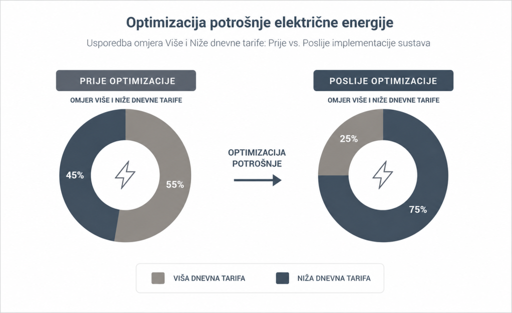Rezultati i ekonomska isplativost energy managementa