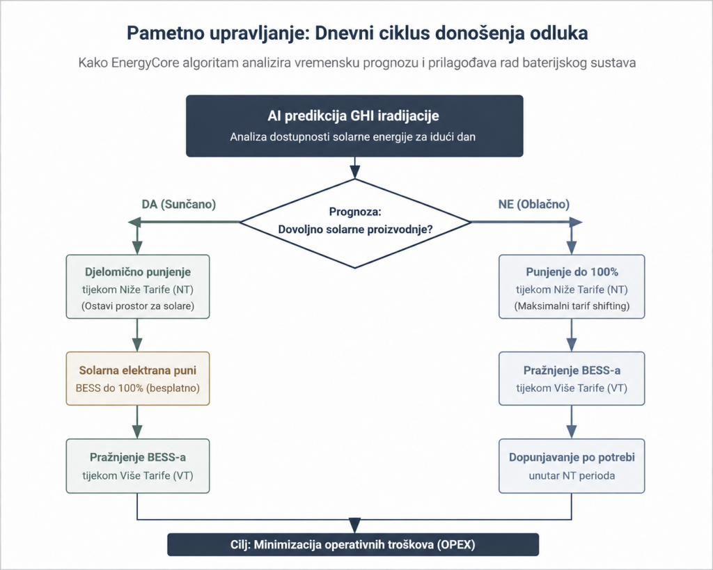 Energy management: dnevni ciklus donošenja odluka